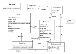 Diagramme de classe : Acte dachat