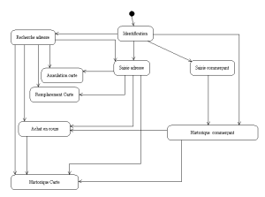 Diagramme dtat : Navigation du site Web