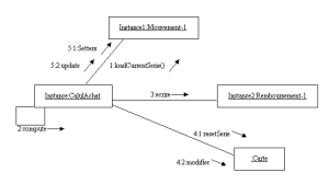 Diagramme de collaboration : Remboursement